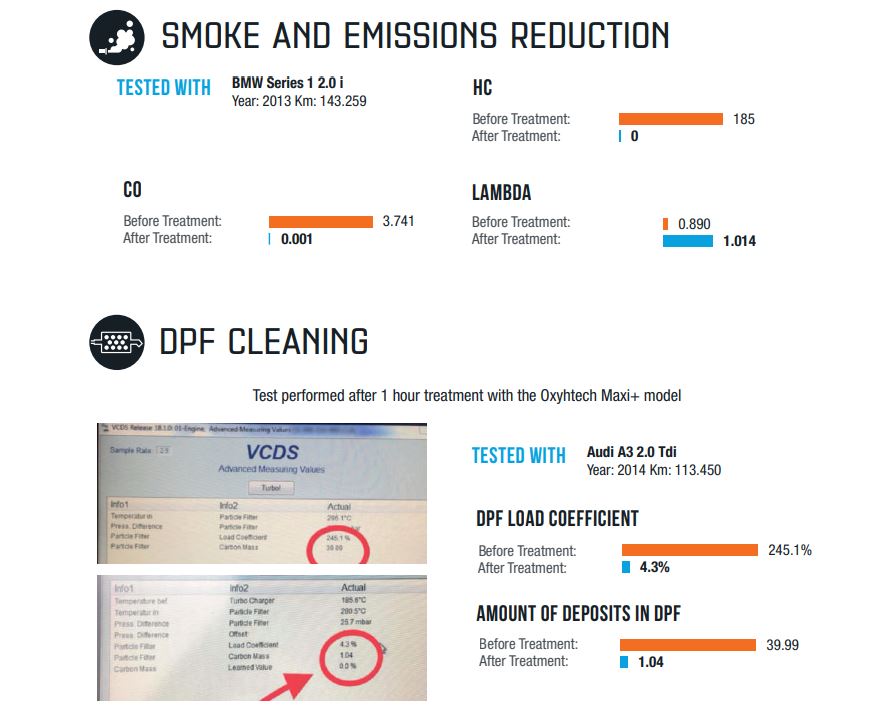 Máy súc rửa buồng đốt động cơ Midi Oxytech Spain